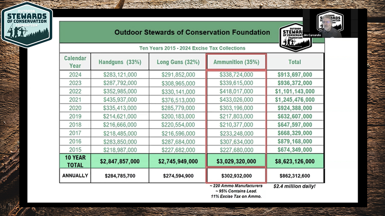 Staff from Outdoor Stewards of Conservation Foundation have been monitoring and providing input on the topic of lead ammunition since 2009. This informative webinar highlights the key insights gained from comprehensive research that identifies what impact lead ammunition has on wildlife populations. The presentation also covers true pricing and availability of lead and copper ammunition on a national scale.